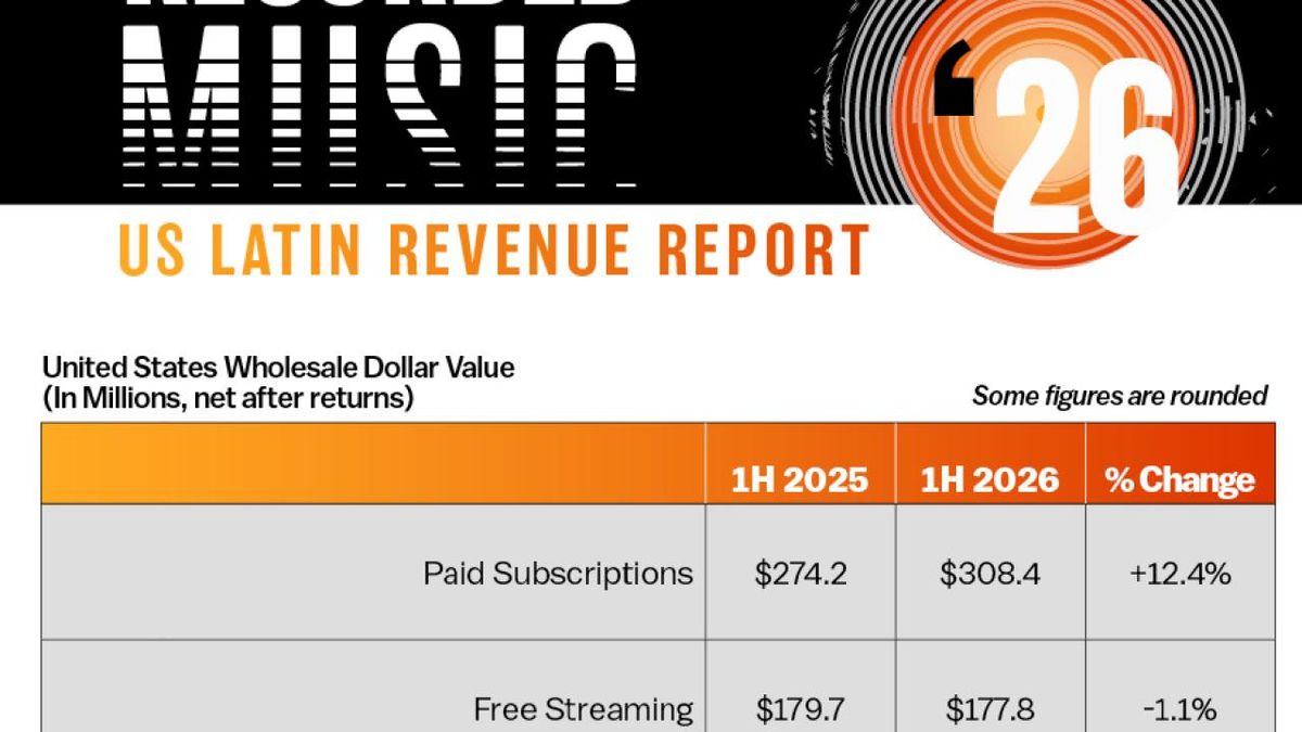 US Latin Recorded Music Revenue Tops $542M in First Half