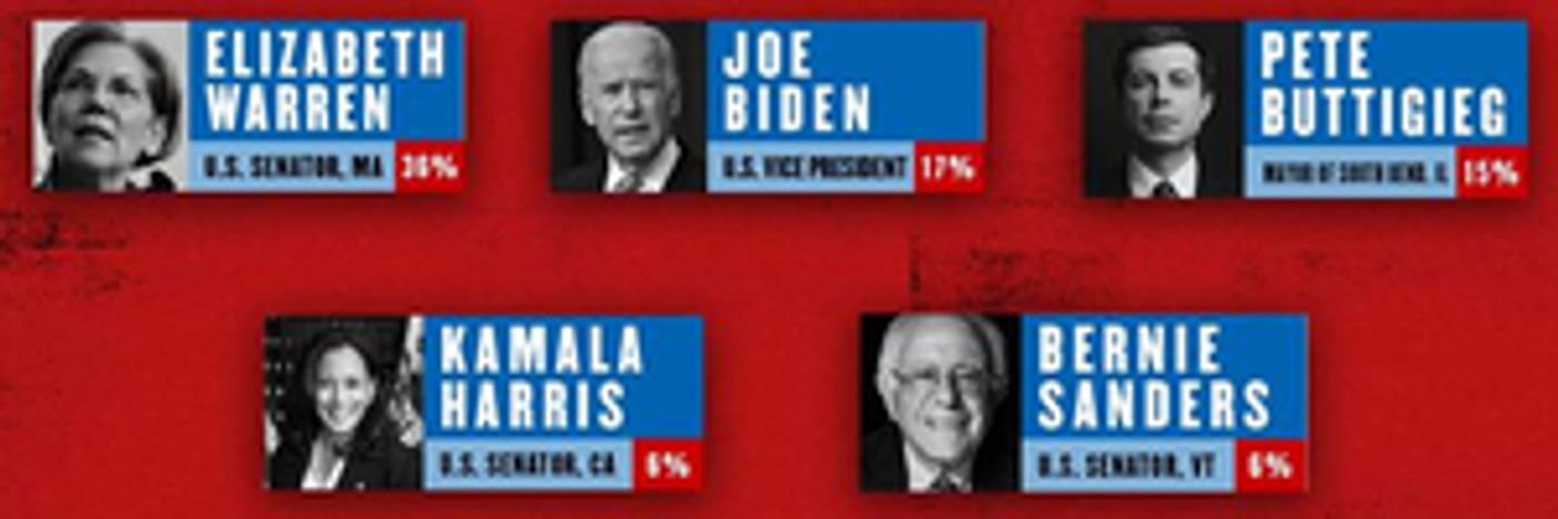 Elizabeth Warren Takes The Lead In THE GREAT SOCIETY Primary Week 1  Image