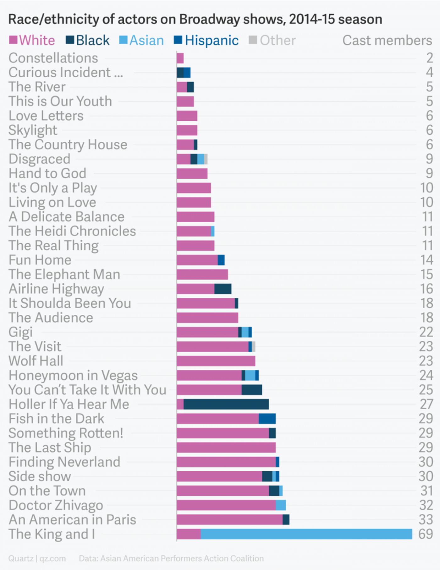 Is Broadway Really Diverse? Actors Created Their Own Data to Find Out  Image