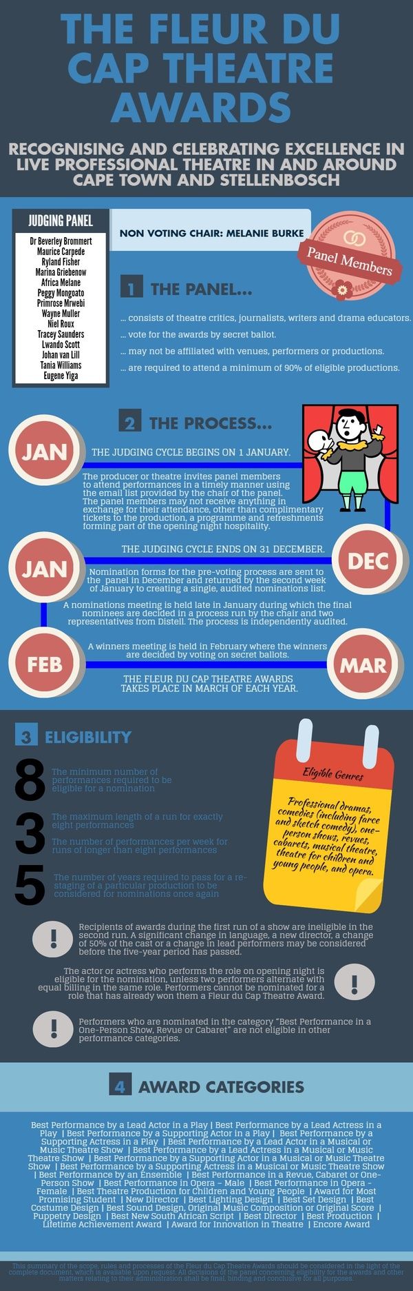 Fleur du Cap Theatre Awards Clarifies Scope, Eligibility and Processes for Theatre-Makers, Performers and Press  Image