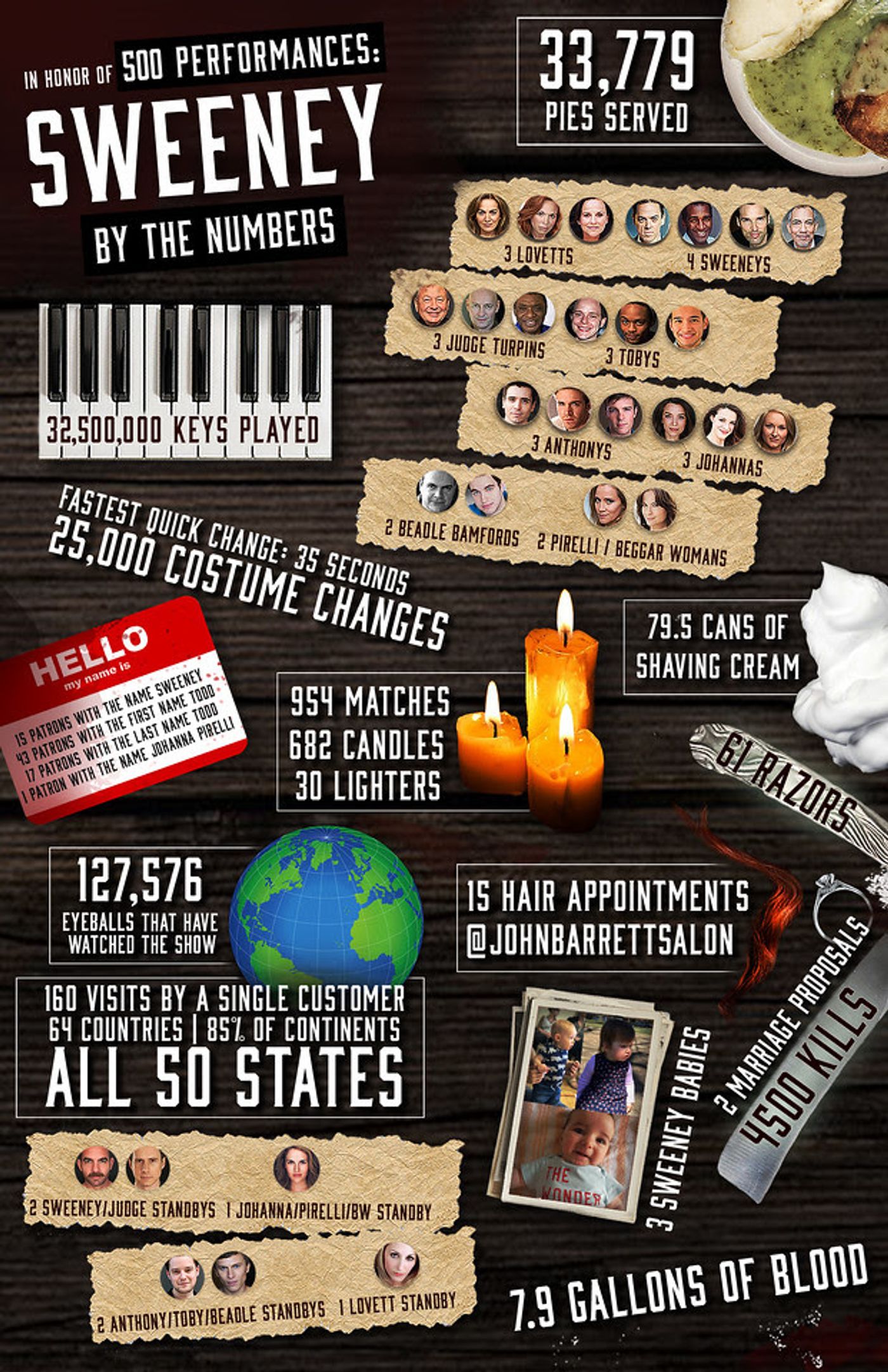 SWEENEY TODD Celebrates 500 Performances...and 4,500 Murders SWEENEY TODD Celebrates 500 Performances...and 4,500 Murders Image