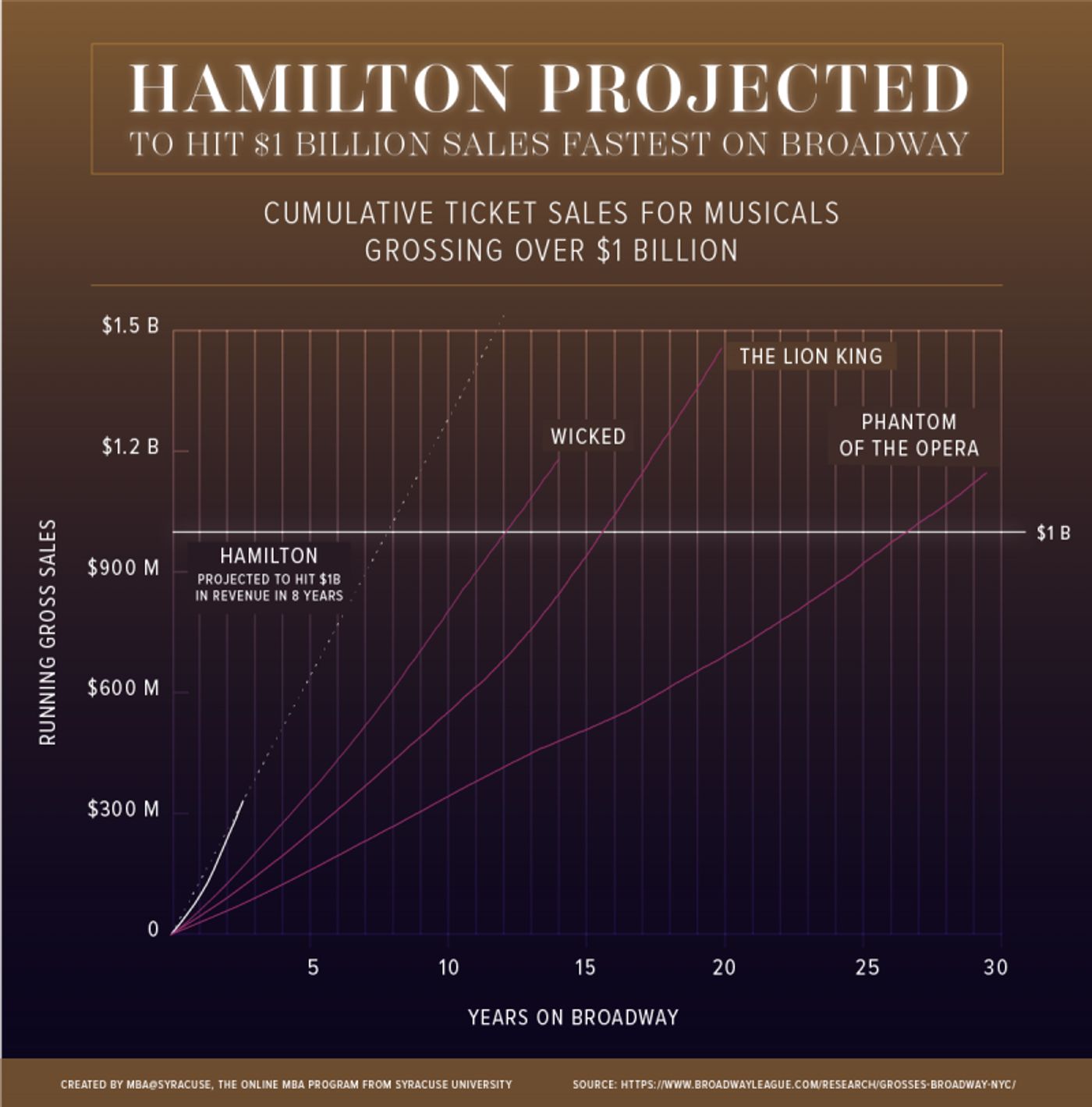 Can a Tony Award Affect a Show's Path to Economic Success?  Image