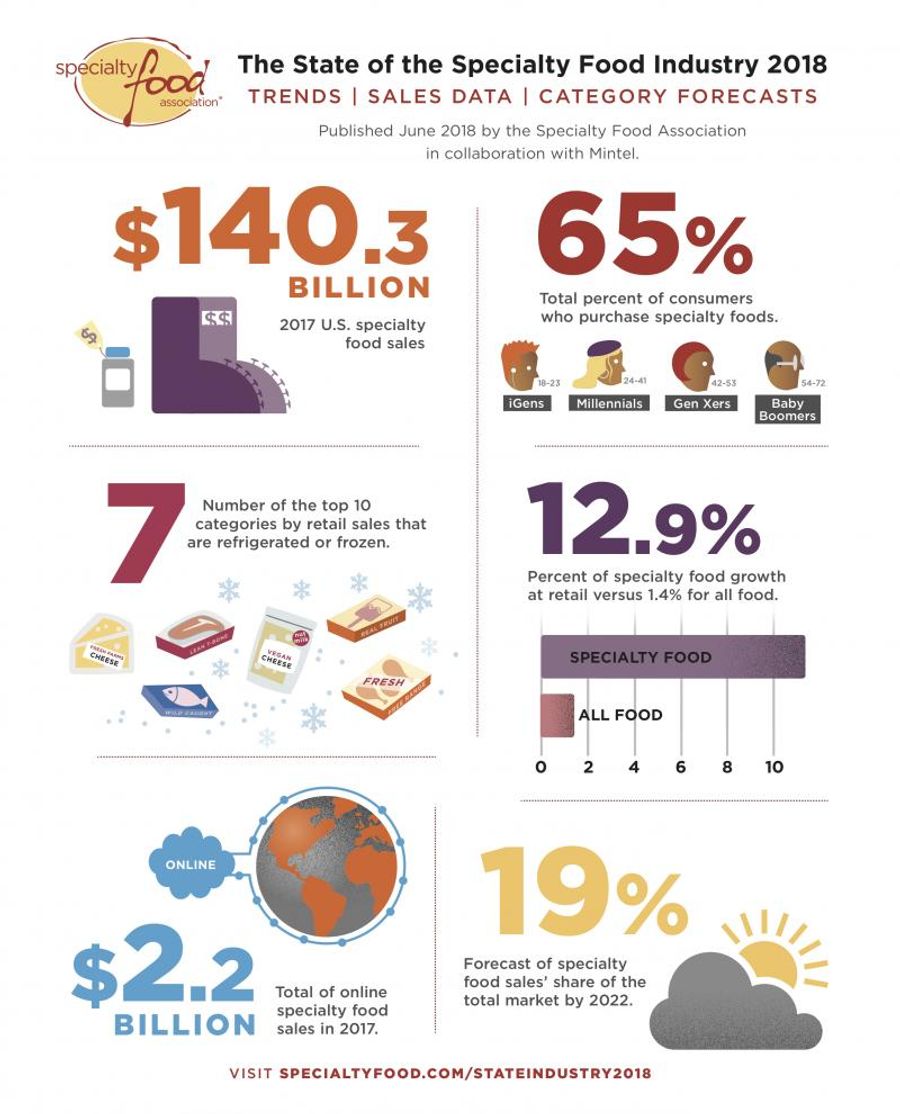SPECIALTY FOOD ASSOCIATION Reports that Specialty Food Sales Hit Record $140.3 Billion Image