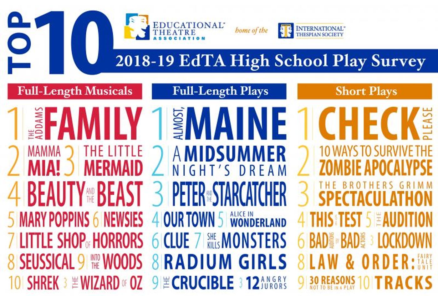 THE ADDAMS FAMILY, ALMOST, MAINE, Rank Highest Among High School Play Survey  Image