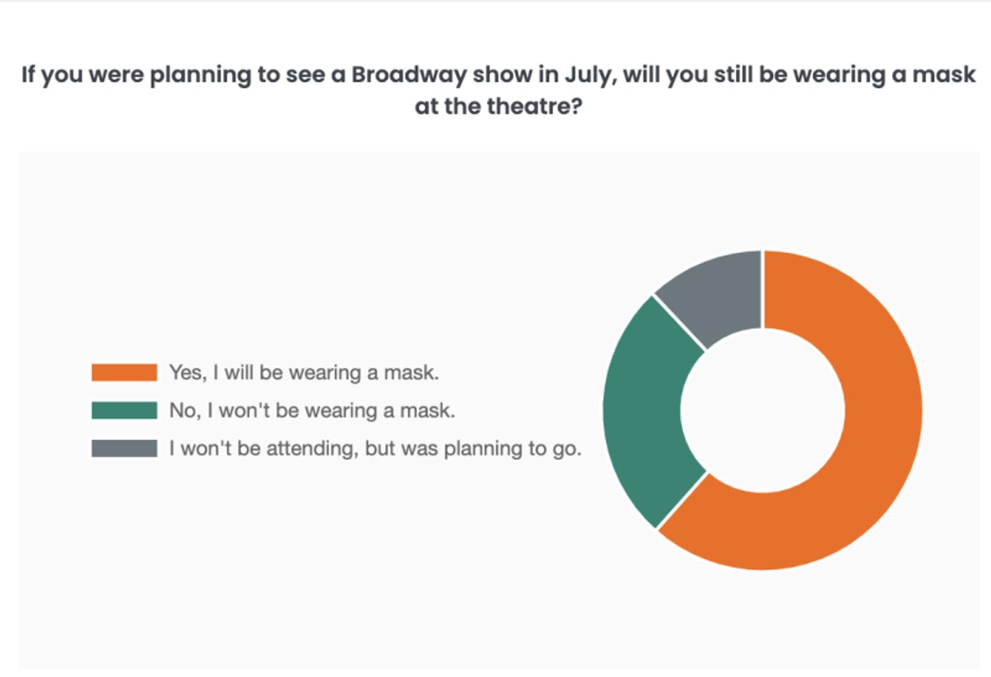 Poll Results: BroadwayWorld Readers Respond To Mask Policy Change  Image