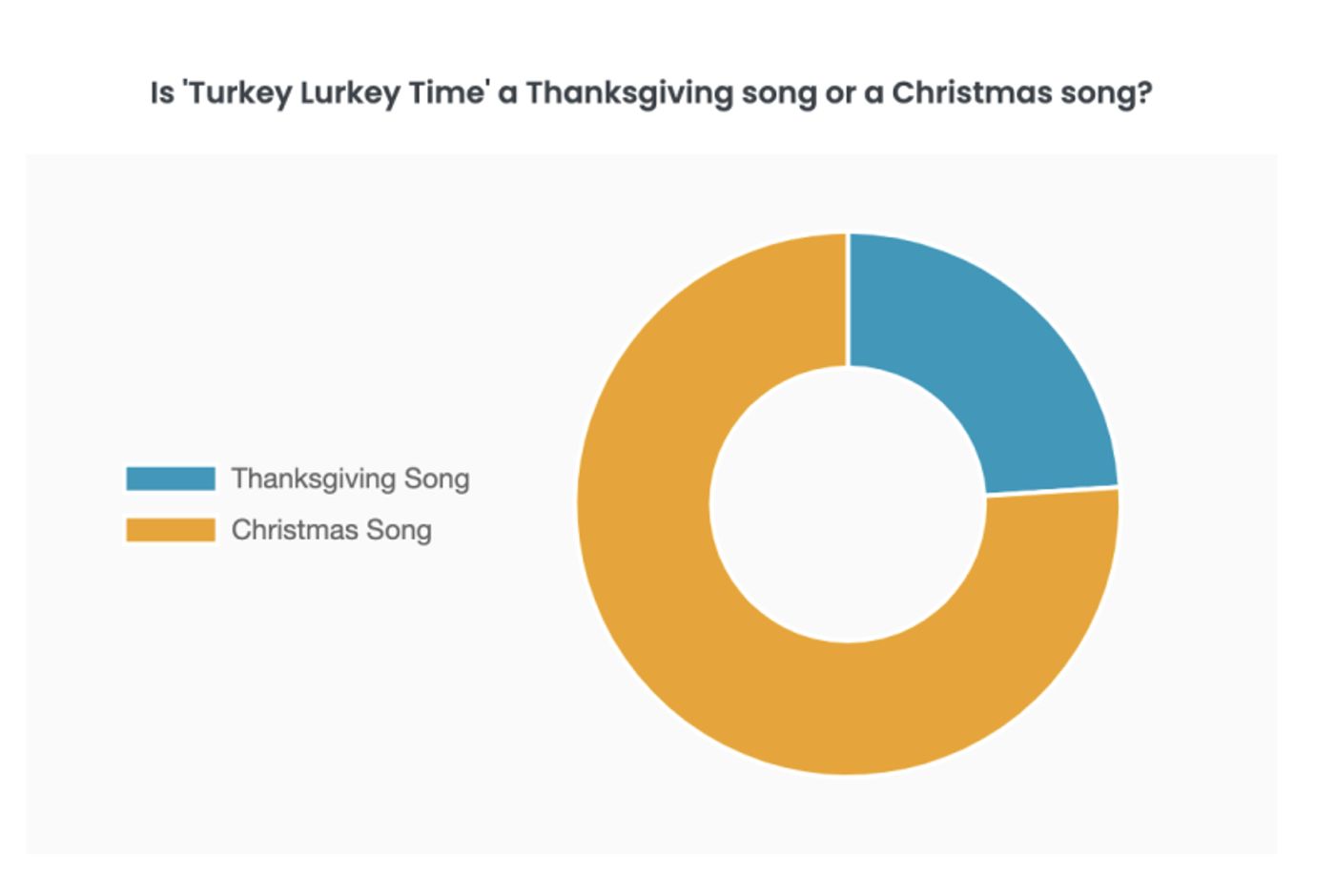 Poll Results: Is 'Turkey Lurkey Time' a Thanksgiving or Christmas Song?  Image