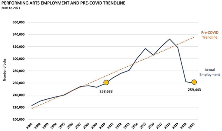 New Economic Impact Study Finds California Performing Arts Sector Far From Full Recovery Image