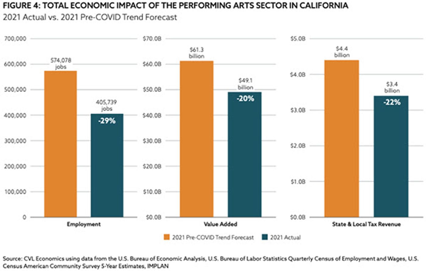 New Economic Impact Study Finds California Performing Arts Sector Far From Full Recovery  Image