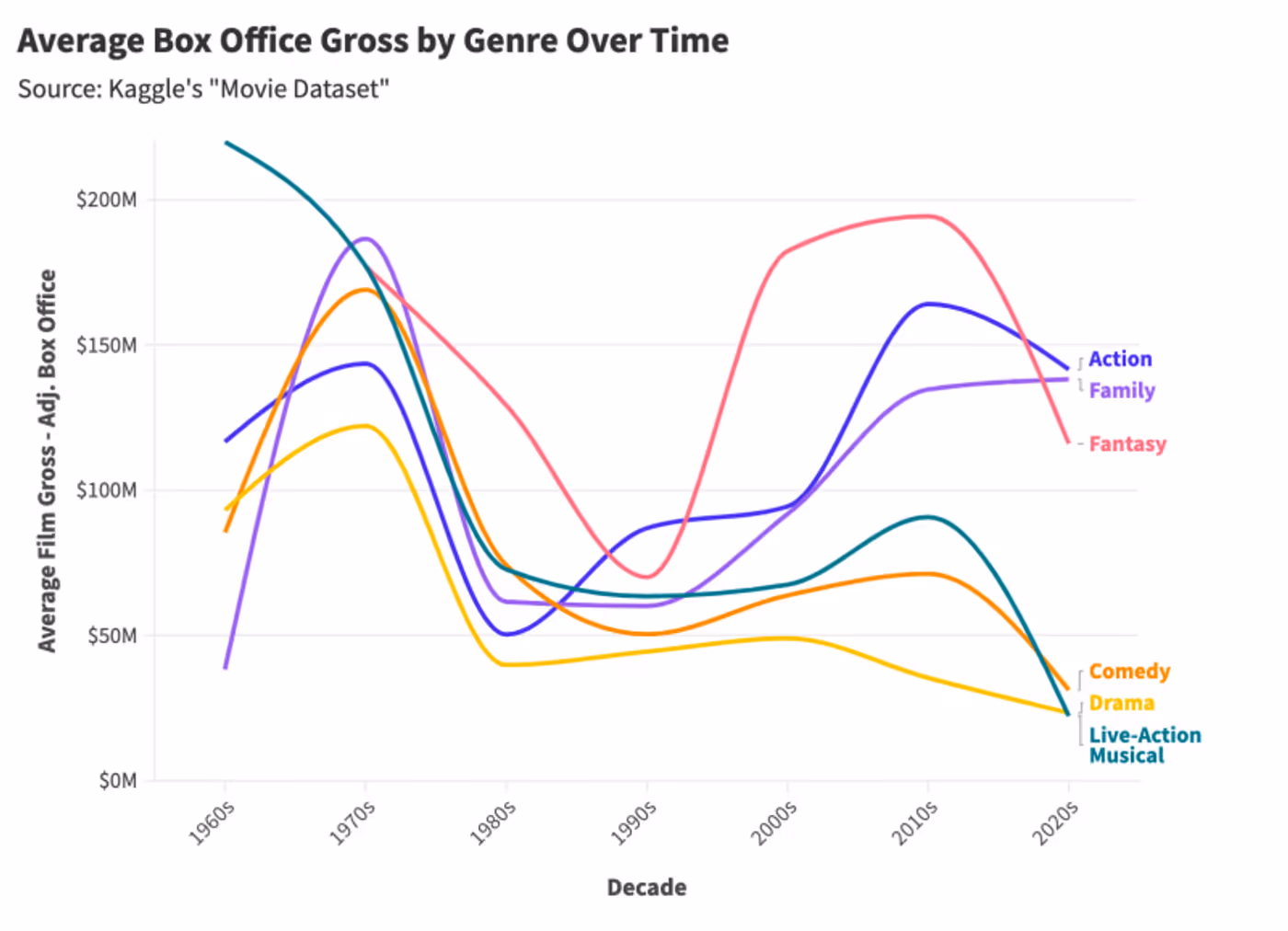 The Rise and Fall of Movie Musicals- A Statistical Analysis  Image