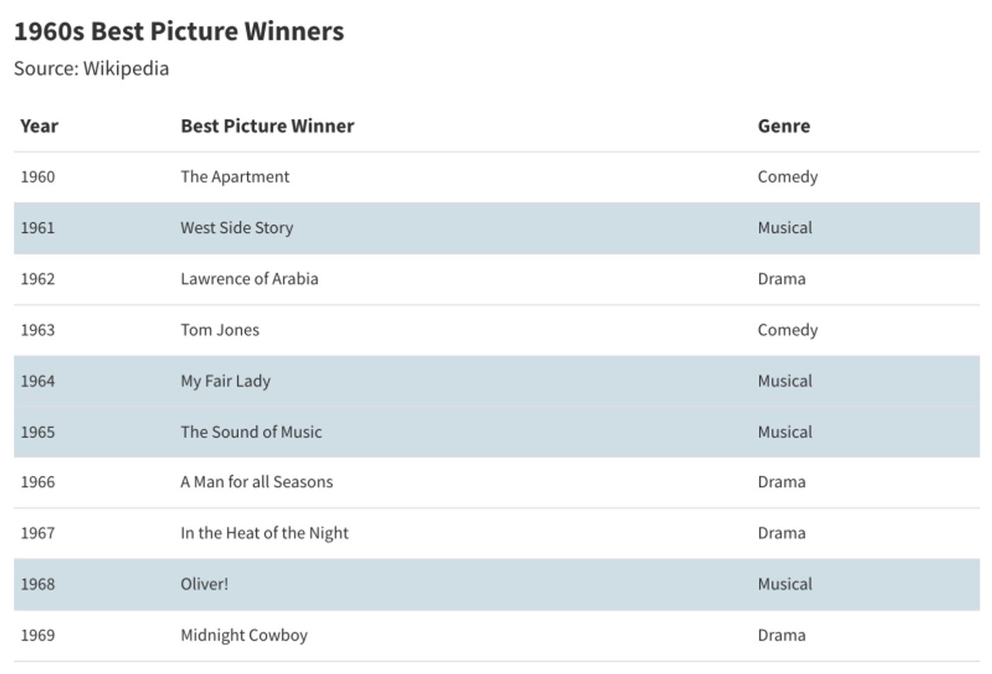 The Rise and Fall of Movie Musicals- A Statistical Analysis The Rise and Fall of Movie Musicals- A Statistical Analysis Image