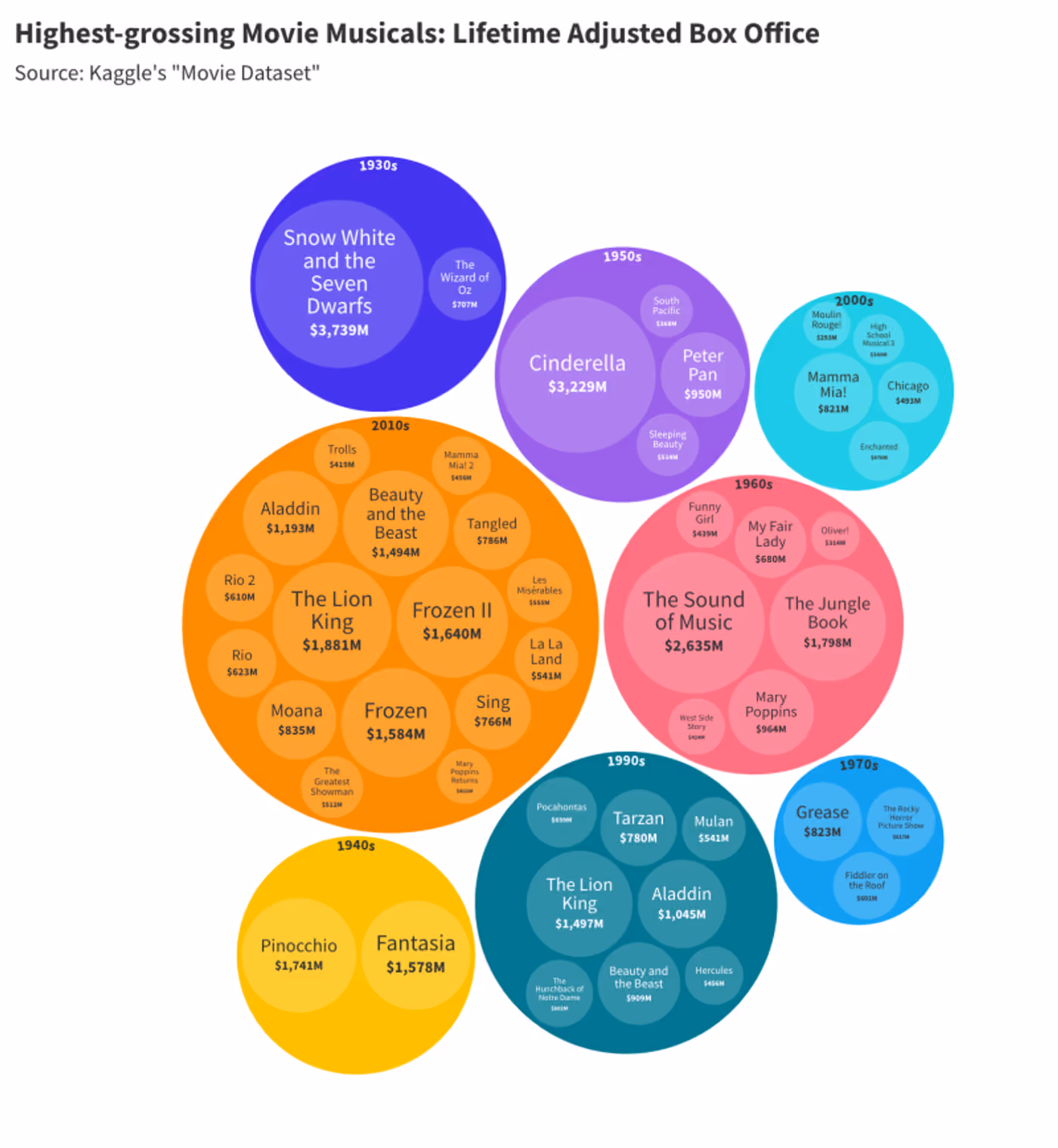 The Rise and Fall of Movie Musicals- A Statistical Analysis  Image