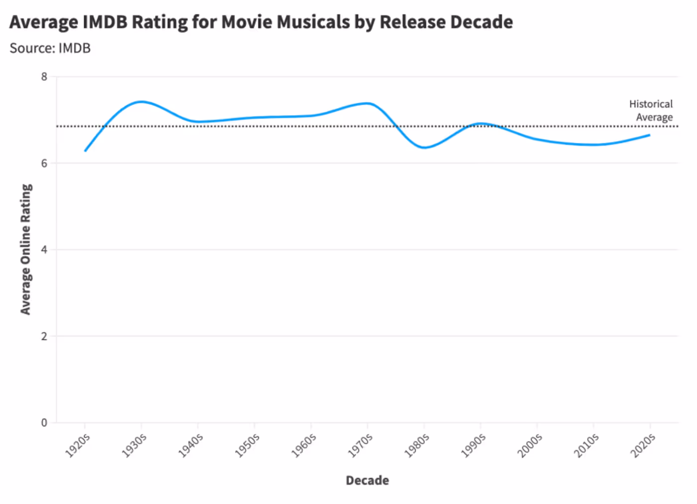 The Rise and Fall of Movie Musicals- A Statistical Analysis  Image