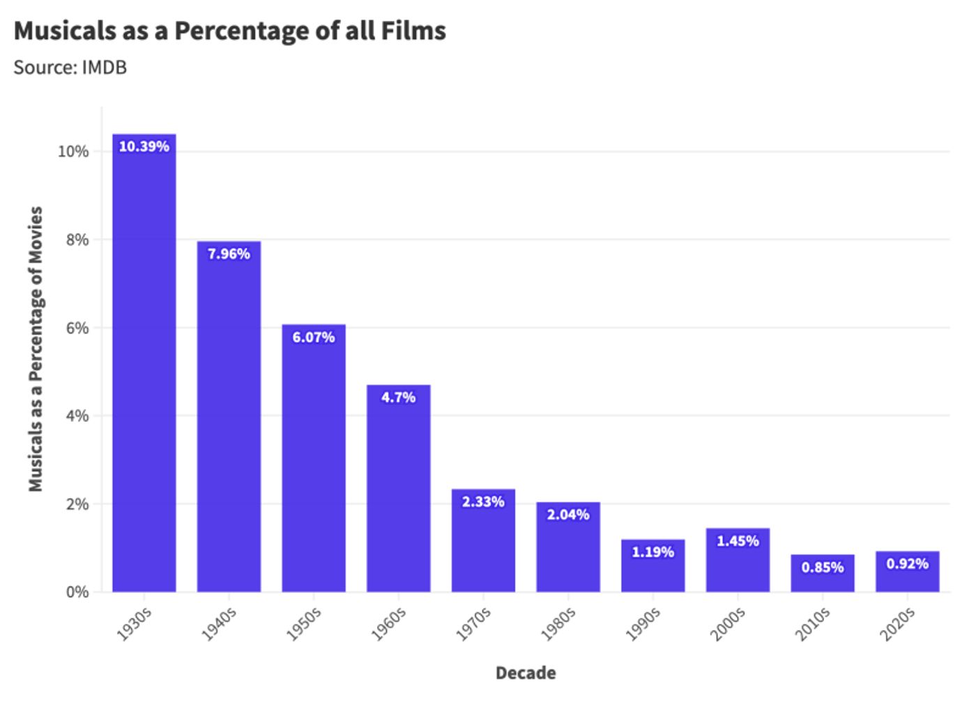 The Rise and Fall of Movie Musicals- A Statistical Analysis The Rise and Fall of Movie Musicals- A Statistical Analysis Image