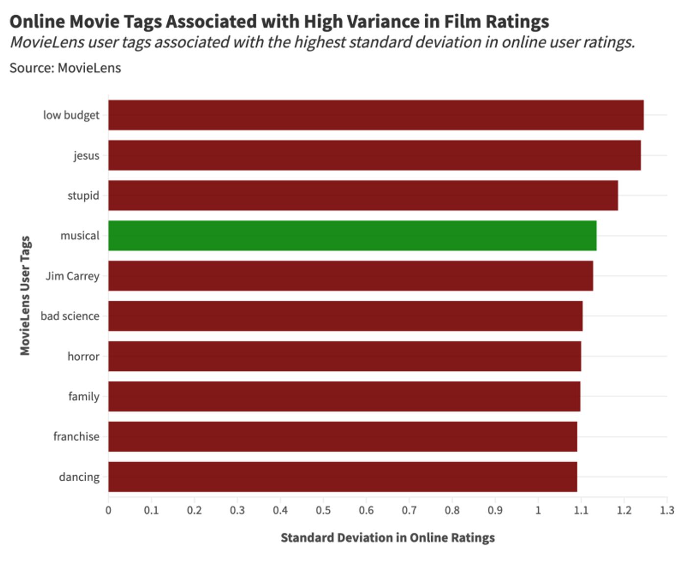 The Rise and Fall of Movie Musicals- A Statistical Analysis  Image