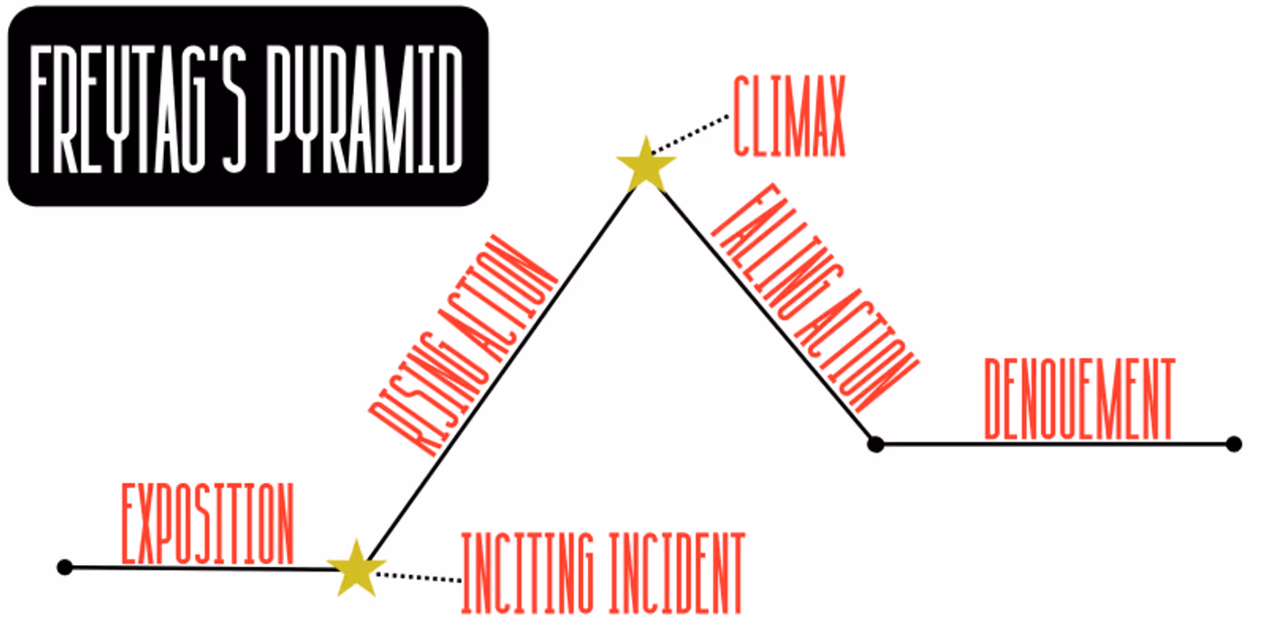Understanding Dramatic Structure: Key Elements and Their Impact on Storytelling  Image