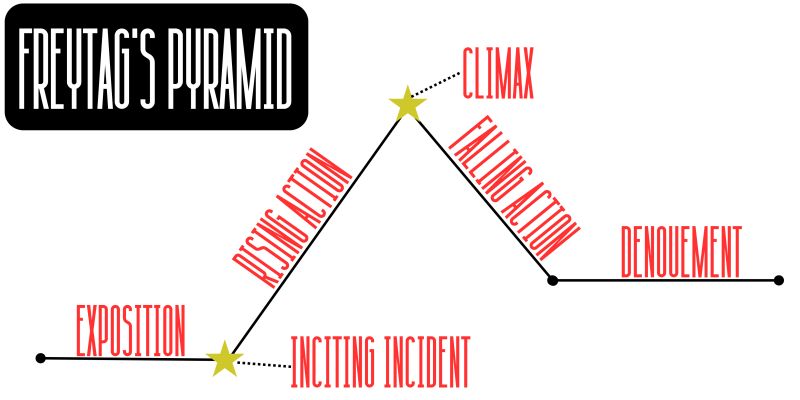 Dramatic Structure Explained: The 5 Stages of a Story Image