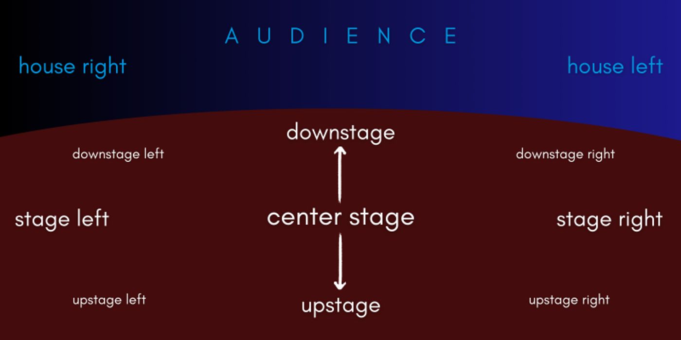 Theater 101: A Simple Guide to Stage Directions  Image