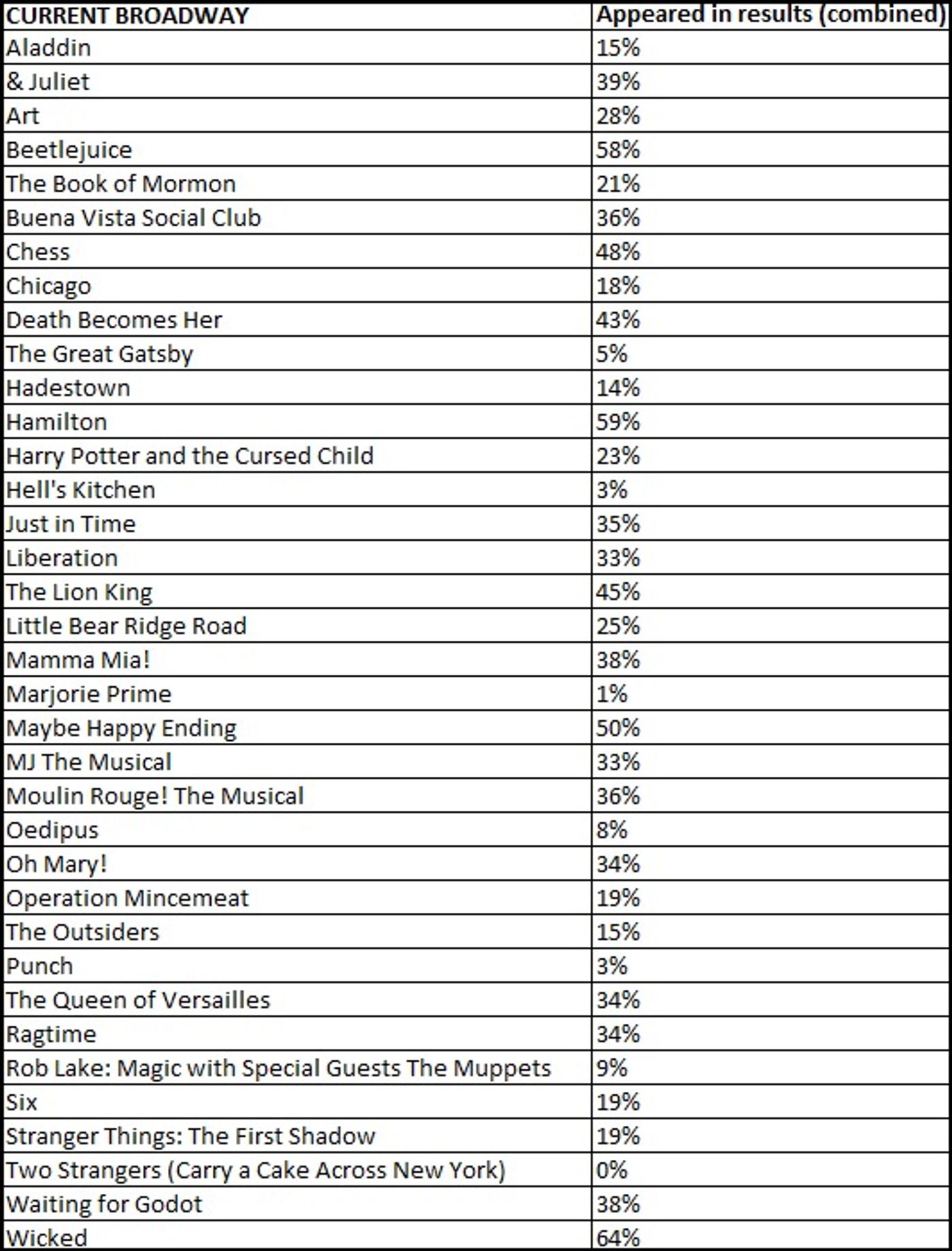 AI Recommends Outdated Broadway Shows, Overlooks New Titles  Image