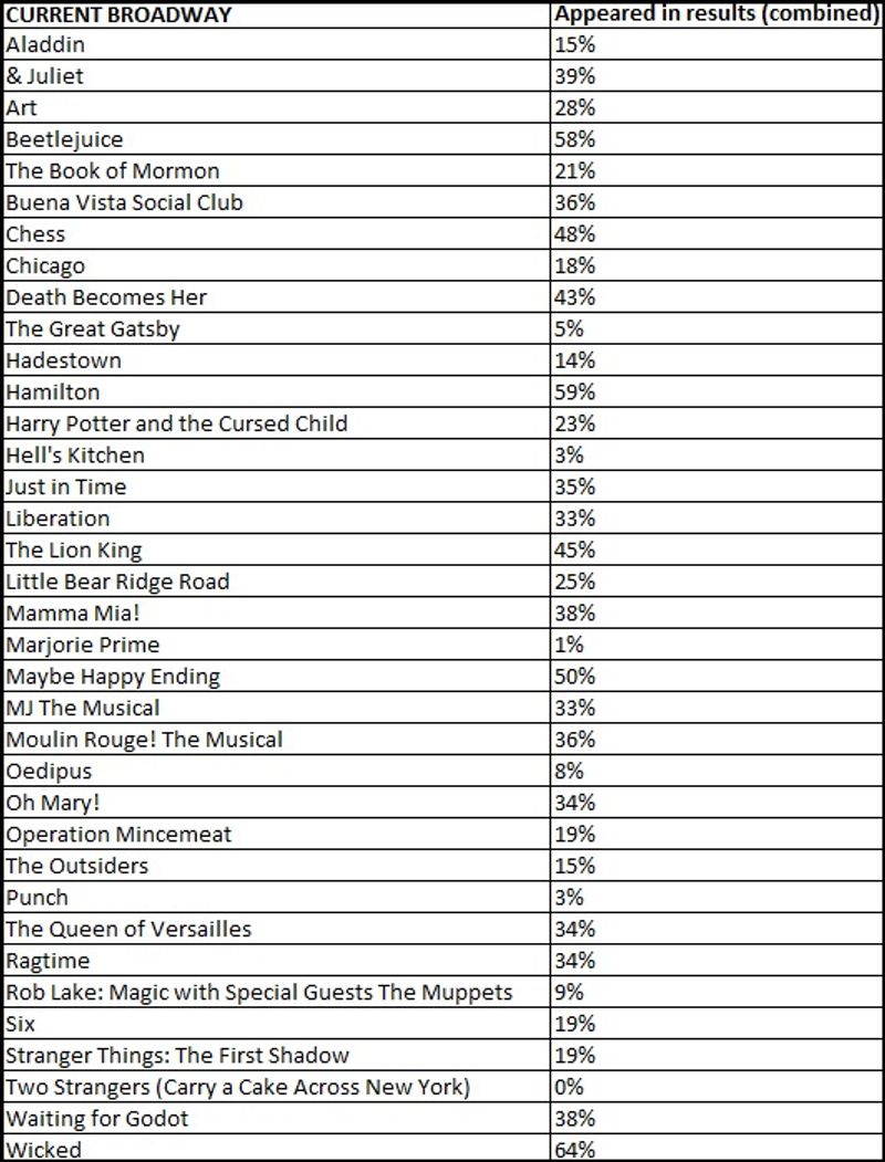 AI Recommends Outdated Broadway Shows, Overlooks New Titles Image