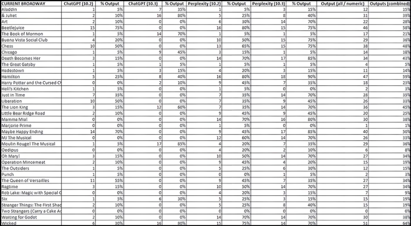 AI Recommends Outdated Broadway Shows, Overlooks New Titles  Image