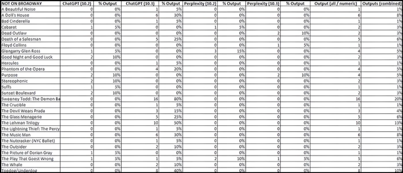 AI Recommends Outdated Broadway Shows, Overlooks New Titles  Image