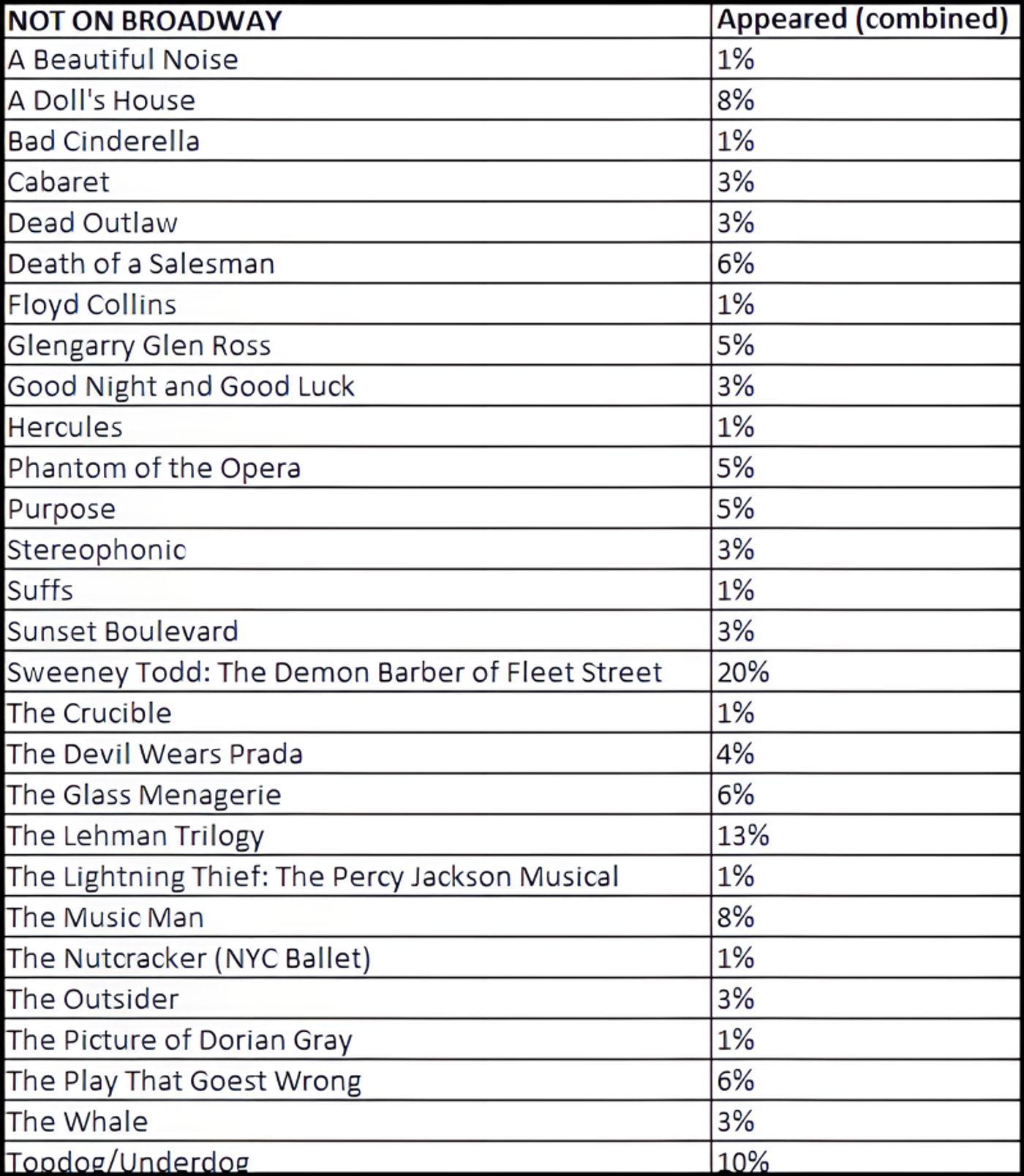 AI Recommends Outdated Broadway Shows, Overlooks New Titles  Image