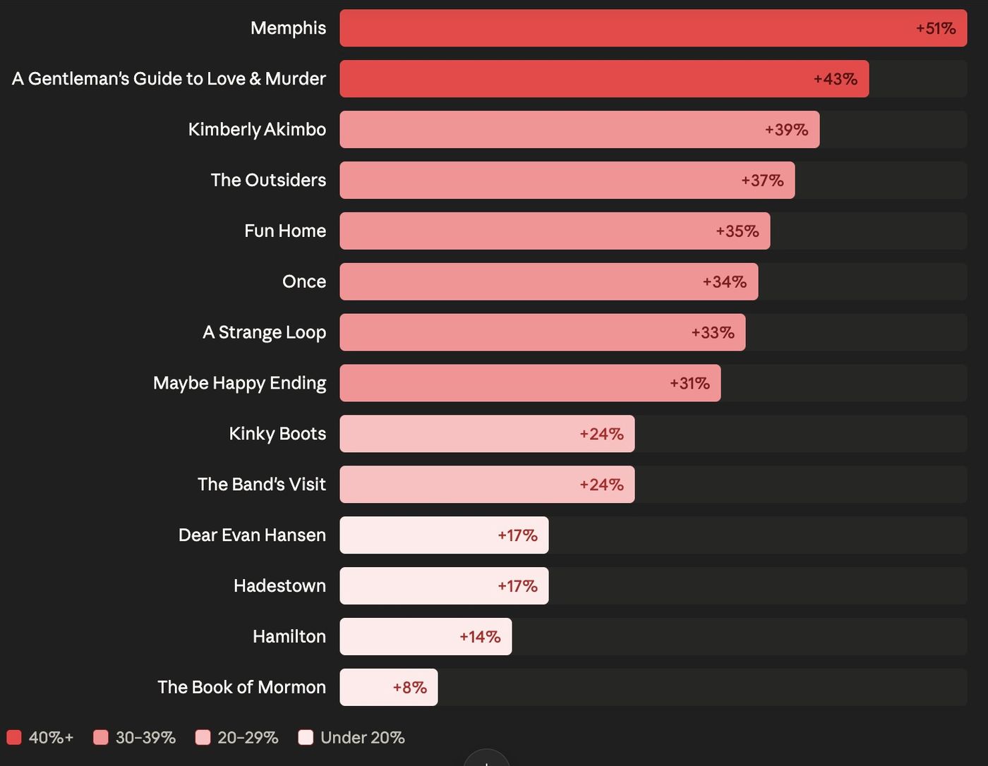 Does Winning 'Best Musical' Mean a Boost in Ticket Sales? Image