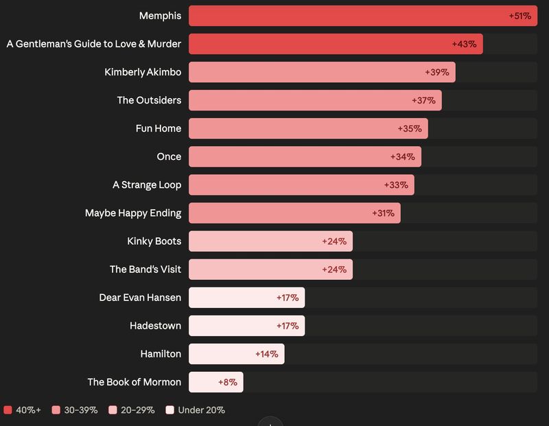 Does Winning 'Best Musical' Mean a Boost in Ticket Sales? Image